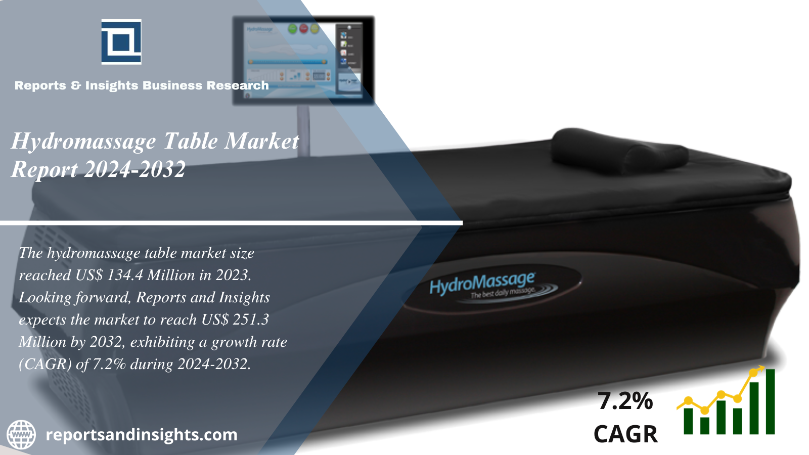 Hydromassage Table Market 2024-2032: Trends, Share, Size, Growth and Opportunities