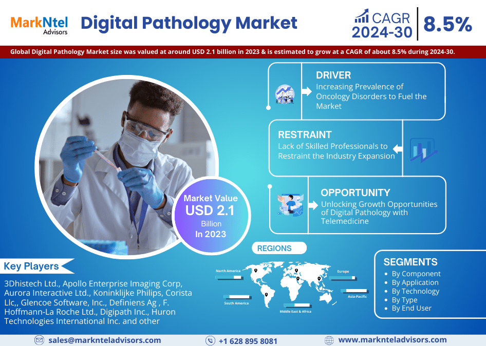 Digital Pathology Market Expected to See Steady Growth, valued at USD 2.1 Billion in 2023 and Estimated 8.5% CAGR Growth By 2030