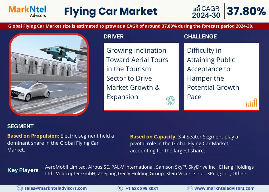 Flying Car Market Forecasts Sustained 37.80% CAGR Growth in Coming Years