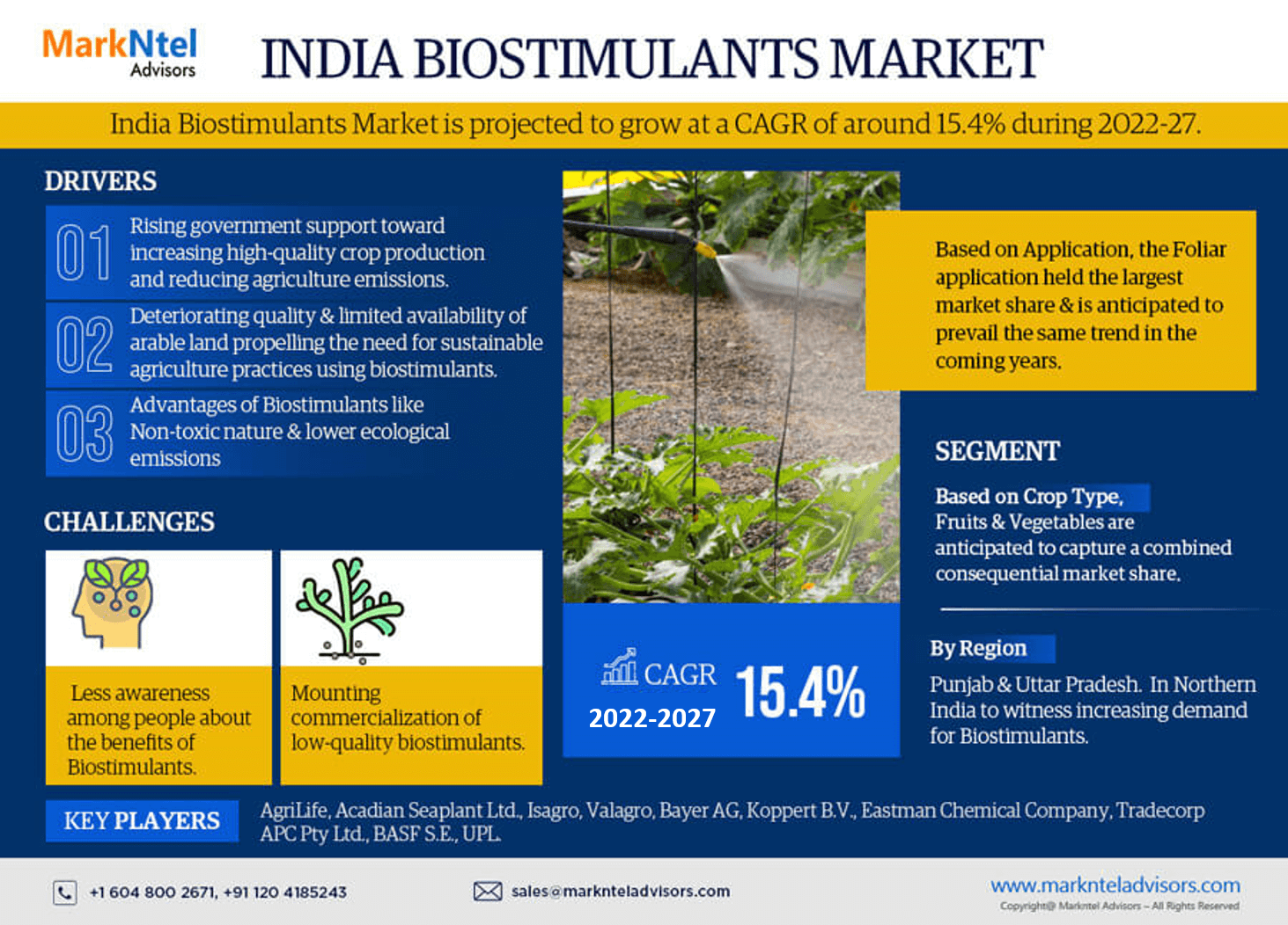 India Biostimulants Market Charts Course for 15.4% CAGR Advancement in Forecast Period 2022-2027.