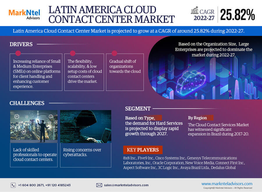 Latin America Cloud Contact Center Market Research Report 2022-2027: Industry Expected to Grow Approx. 25.82% CAGR